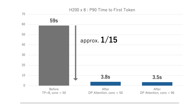 embedded_comp's tweet photo. New Whitepaper: Optimizing Inference Performance for the Open-Weight LLM GLM-5.1
This white paper shows how @Fixstars_US optimized inference for GLM-5.1, a 754B-parameter open-weight MoE model, to run responsively on a single node of eight @nvidia H200 GPUs. #LLM #AI 
https://t.co/FCGnS5UEsP