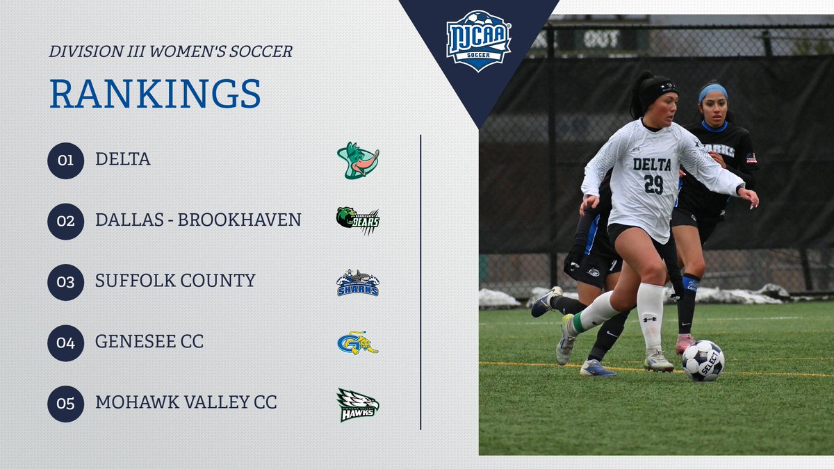 NJCAA_Soccer's tweet photo. The first #NJCAASoccer DIII Women's Rankings of the year is here!

The reigning champions come out strong at No. 1 while Dallas-Brookhaven is close behind in the No. 2 spot. Suffolk County rounds out the Top 3. 

Full Rankings⤵️
https://t.co/B8esGKaUfY https://t.co/RUccsxpfbz