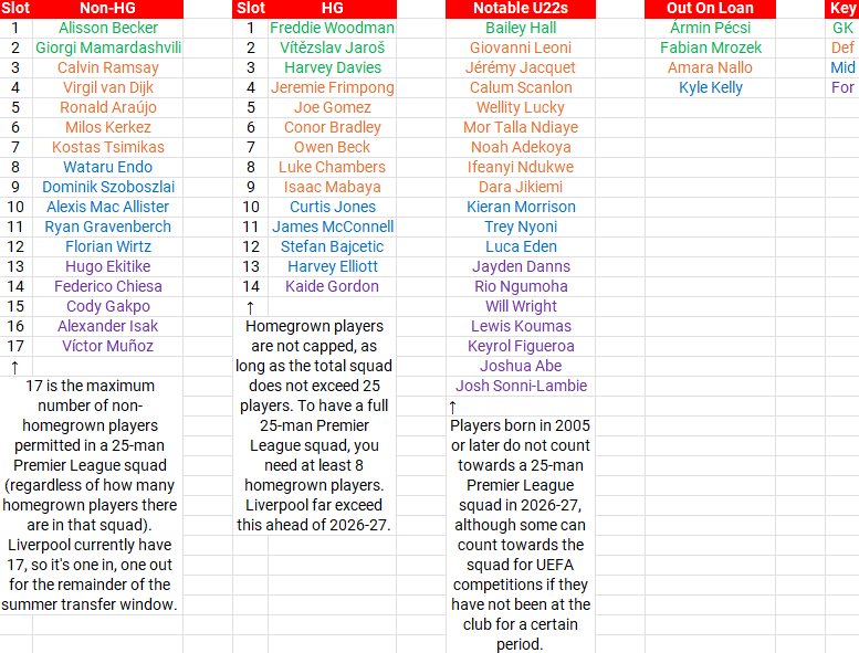 michael_reid11's tweet photo. With Ronald Araújo confirmed, here's where Liverpool's squad stands for 2026-27.

Araújo is the 17th senior non-homegrown player, which hits the limit. So it's now mostly one in, one out for #LFC. https://t.co/2hRNyMNfg1