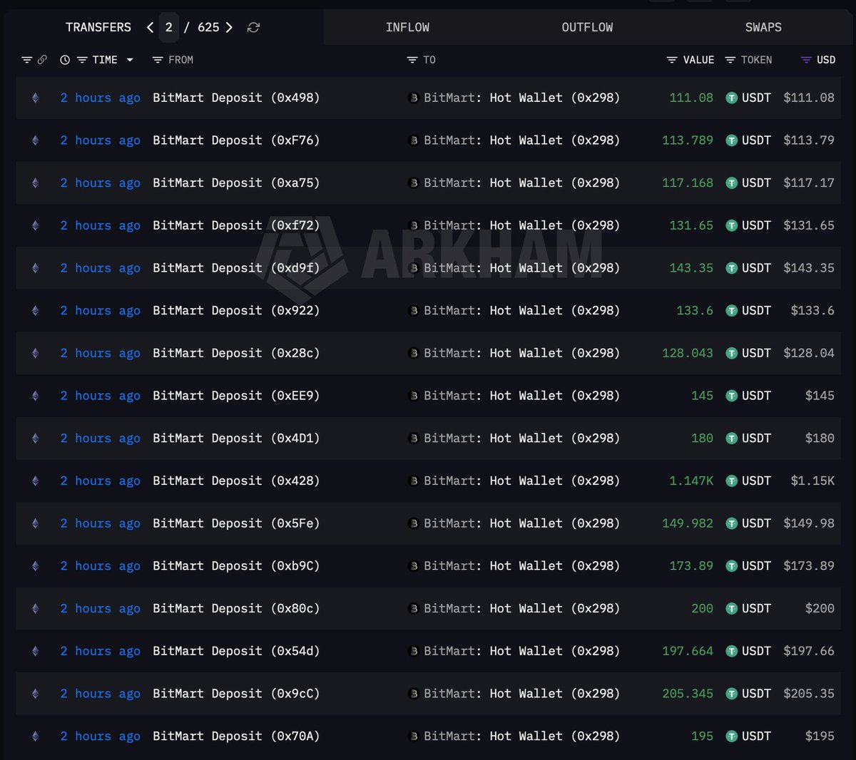 IWSXTR's tweet photo. alottt of USDT deposits came in today to one of main @BitMartExchange hot wallets

i would very much hope they are scraping funds together, so that we THE USERS can finally be able to withdraw our funds...
https://t.co/Z5Sx9QUcdD https://t.co/VsDd334e3A