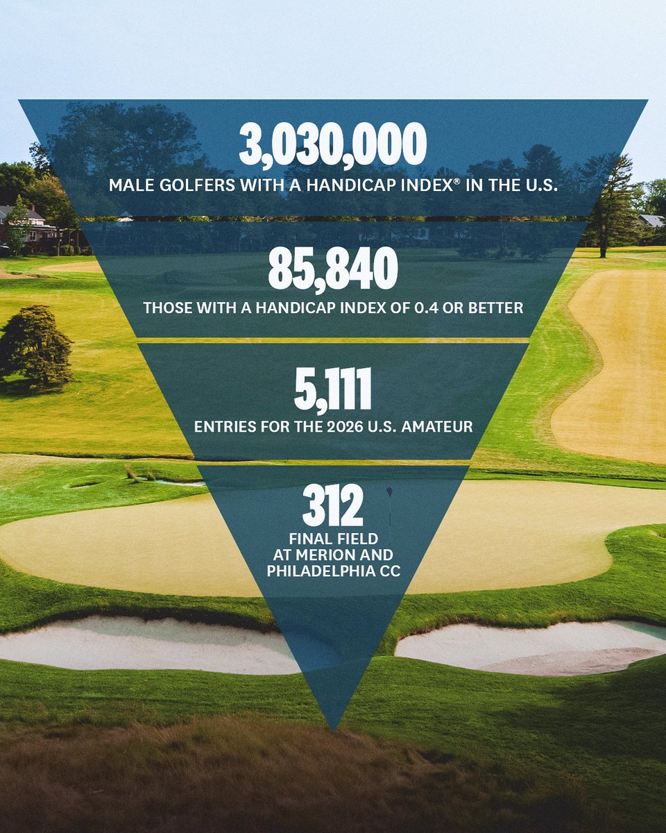 USGA's tweet photo. How tough is it to make the U.S. Amateur field? You gotta be a stick! 🏌️‍♂️

6% of players who entered are teeing it up this week.

0.36% of players with an eligible Handicap Index® made the final field. https://t.co/27OICDnQNm