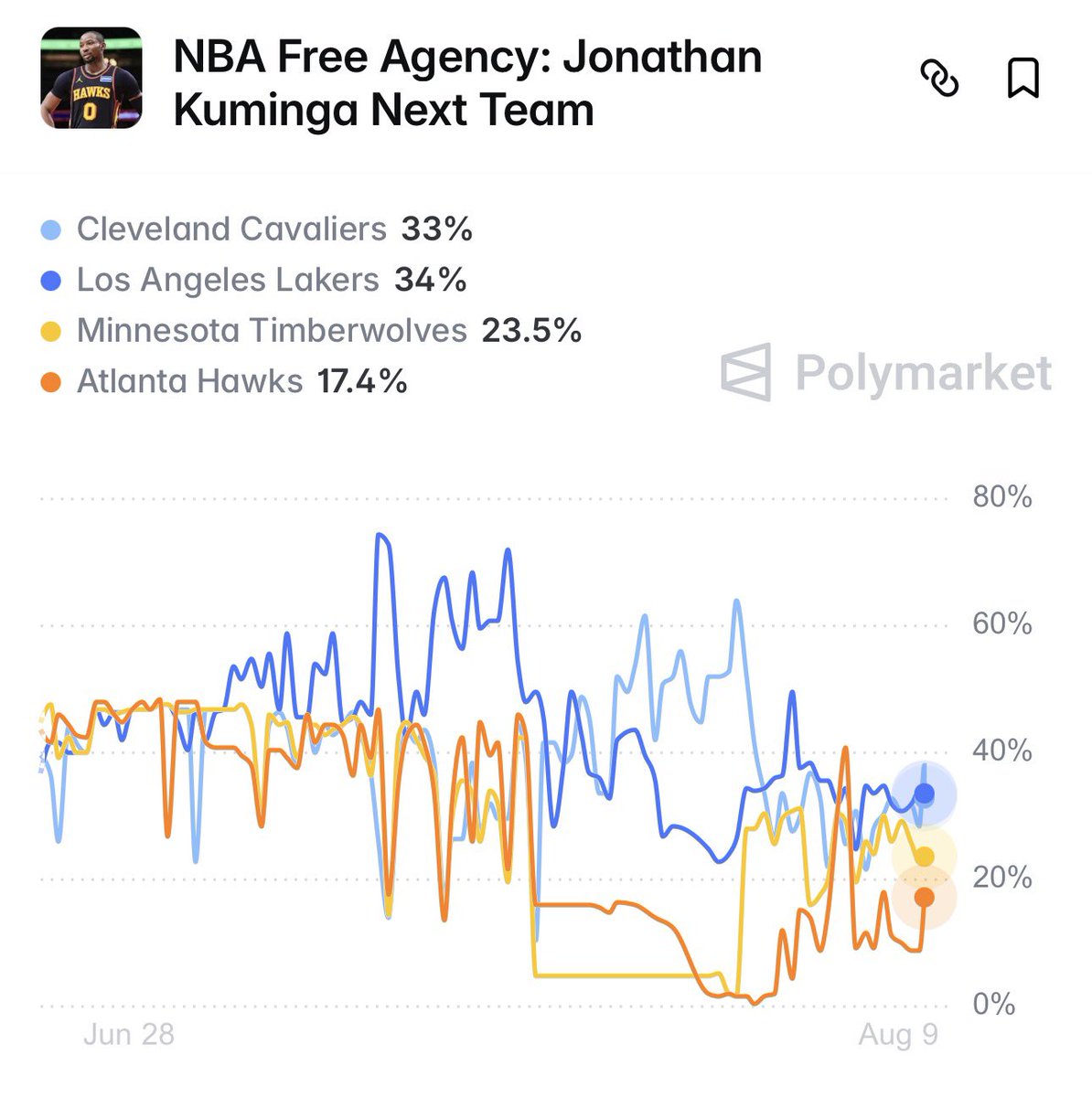 LegionHoops's tweet photo. DEVELOPING: The Lakers have emerged as the favorites to sign Jonathan Kuminga, per Polymarket.

Luka Doncic
Austin Reaves
Quentin Grimes
Jonathan Kuminga
Walker Kessler

Who’s stopping this squad? https://t.co/9cDCzJjgWo