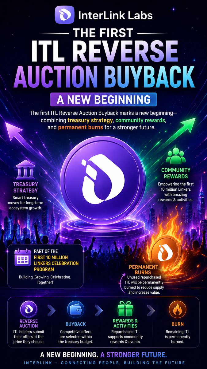 12_hosan's tweet photo. The First ITL Reverse Auction Buyback: A New Beginning

 The first ITL Reverse Auction Buyback marks a new beginning—combining treasury strategy, community rewards, and permanent burns for a stronger future.

#InterLink #ITLG #ITL #WeAreTheFirst10MLinkers https://t.co/mOPu4DsQlR