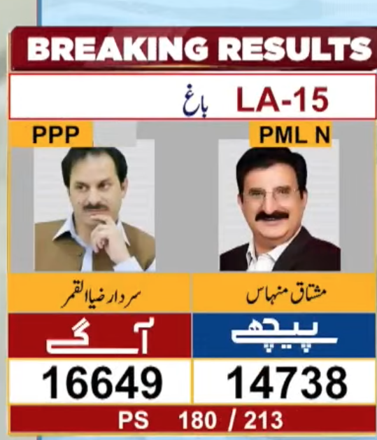 PPP_Org's tweet photo. امیدوار پاکستان پیپلز پارٹی برائے حلقہ ایل اے 15 آزاد جموں کشمیر اسمبلی ضیا القمر 16649 ووٹ لیکر آگے۔ https://t.co/p1TQnLiAj1