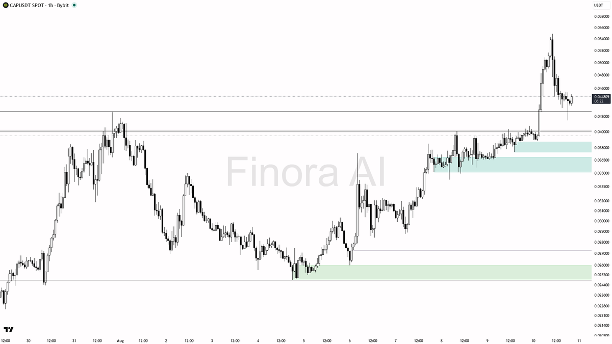 Finora_EN's tweet photo. hey! let me break down $CAP #CAPUSDT on the 1h for you real quick 🔍
- my bias is bullish here as 1h structure prints higher highs and higher lows, aligned with daily bullish though weekly is ranging and this is a counter-move versus bearish BTC so I want cleaner confirmations
- I expect price to probe the 0.045382 area first then stretch toward 0.048657 and 0.050681 if momentum holds
- entry zone sits on a pullback into the 0.040074-0.0385 demand pocket; wait for a clear bullish engulfing or lower-timeframe market structure shift plus a liquidity sweep of the recent swing low before committing
- take-profits in order: 0.045382 then 0.048657 then 0.050681
- place protection beyond the structure flip level
- bias invalidates on a close below 0.038832
not investment advice, educational report only
📊 Want the full detailed breakdown of CAPUSDT 1h — every level, entry and target?
One tap, free on Telegram → https://t.co/v3THsIOy2t