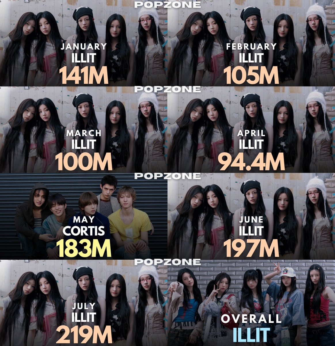 ThePopZoneX's tweet photo. Most streamed 5th Generation Artists each month of 2026: https://t.co/r2ygr5Rc4q