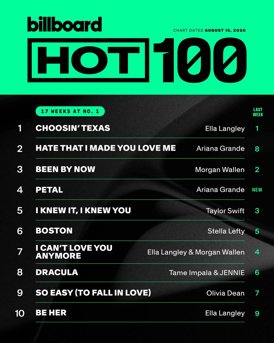 PopCrave's tweet photo. What’s your favorite song in the top 10 on this week’s Hot 100? https://t.co/3QSHb59JS6