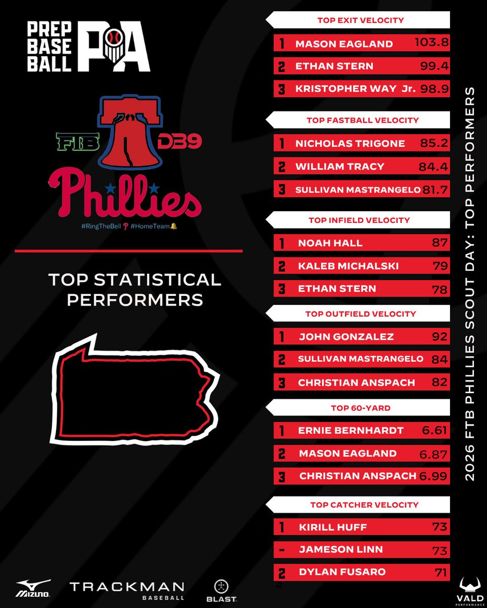 PrepBaseballPA's tweet photo. 📊 FTB Phillies Scout Day - Statistical and Data Analysis 📊 

Diving into the data captured at the FTB Phillies Scout Day at Archbishop Carroll HS, in Radnor, PA. Find data and leaderboards from the day, below. 👇 

🔗: https://t.co/0cTU4eVhW9 | @FTB_PhilliesDB9 https://t.co/aKg1a76M4o