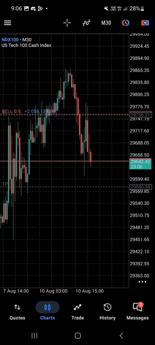 Dragonz_fx's tweet photo. Caught #nasdaq  at  higher-timeframe short setup at the key resistance area. 📉

Entry was clean, targeting 1:4 R:R with a potential 4% gain.

Price retraced after giving 2–5% profit, so instead of letting a winning trade turn into an SL, secured +1% and closed in green and started phase 2 of my funding pips 2 step pro challenge ✅

Protect the account. Protect the profits.
1% green > taking an unnecessary loss. 🐉📊
#Trading #Forex #PropFirm #Nasdaq #TradingJourney