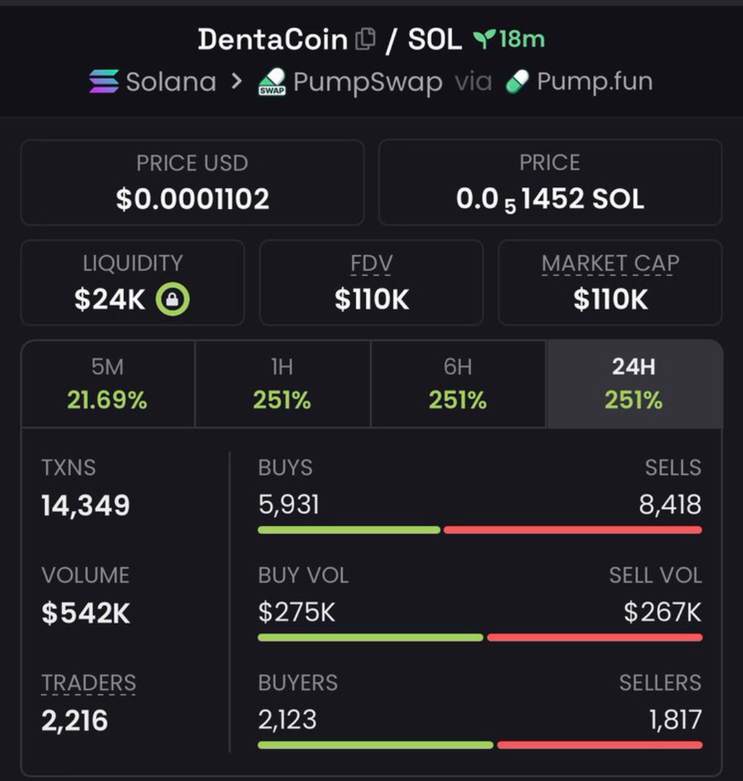 Alpha_hunter002's tweet photo. 2.3x profit from my call on $DENTACOIN

CFwQHHrAGKoHLziHp8QsKRtCKU5YQr29dYM8TZK24XNL https://t.co/FdYJzdcFJP