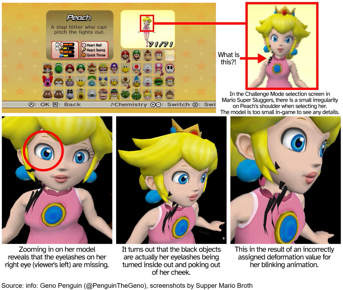 MarioBrothBlog's tweet photo. In Mario Super Sluggers, one of Peach's animations has strange black pixels near her shoulder. It turns out that this is her own heavily corrupted eyelashes that have turned inside out and are poking out of her cheek like some sort of abnormal facial hair growth. https://t.co/F0IAiII0ES