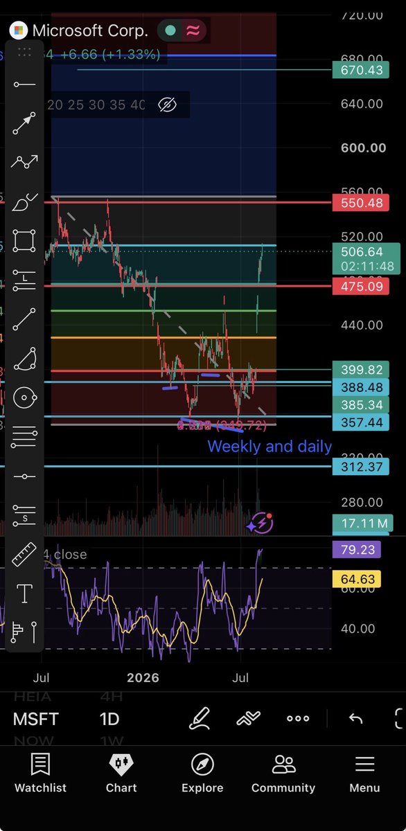 DennoChartNL's tweet photo. Trade update:
Near:
daily falling wedge, now double bottom. This could do a 90% if btc holds up. 

$MSFT 
After the numbers this just exploded. But it was expected, weekly bullish divergent is a strong bull sign. 
$NOW 
The multiple tps back in, now almost tp again. 

Gl https://t.co/baRfUH1NFh