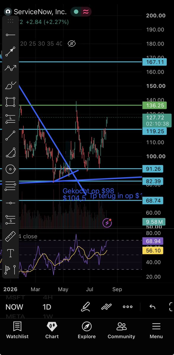 DennoChartNL's tweet photo. Trade update:
Near:
daily falling wedge, now double bottom. This could do a 90% if btc holds up. 

$MSFT 
After the numbers this just exploded. But it was expected, weekly bullish divergent is a strong bull sign. 
$NOW 
The multiple tps back in, now almost tp again. 

Gl https://t.co/baRfUH1NFh