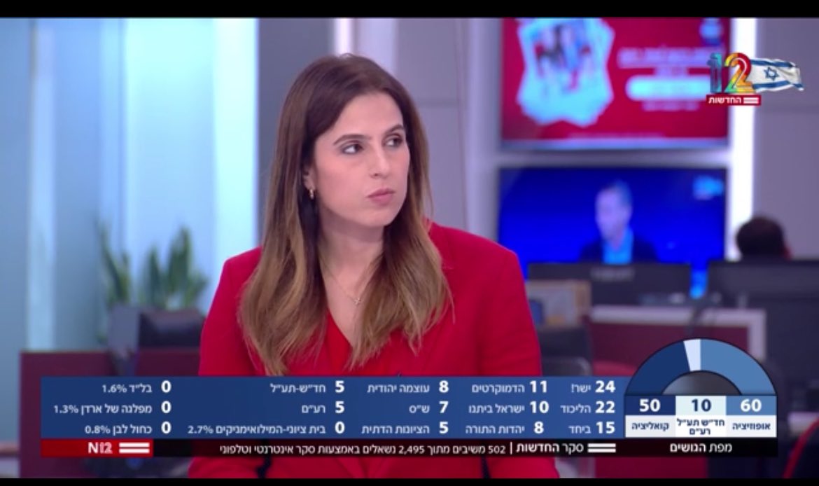 orenba's tweet photo. סקר מנדטים חדשות 12
ישר 24 מנדטים. ליכוד 22. ביחד מתחזקת ל-15 מנדטים. הדמוקרטים 11. ישראל ביתנו 10. ציונות דתית 5. מפלגות ערביות 10
המילואימניקים לא עוברת. ארדן-אדלשטיין וגם גנץ רחוק מאוד מאחוז החסימה

גוש ביביזם 50 מנדטים
קואליציית שינוי ציונית 60 מנדטים

בחנו גם תרחיש בו יש איחוד (לא ריאלי) של כל גוש הטהרנים. אז הם 6 מנדטים. 
במצב כזה גוש ביביזם 47
קואליציה ציונית -גוש אייזנקוט 58 מנדטים
תרחיש נוסף-איחוד מפלגות ערביות ואיחוד גוש טהרנים גנץ ושות׳
במקרה כזה 12 מנדטים למפלגות ערביות
גוש ביביזם 47
וגוש השינוי 57

שאלת התאמה לראשות ממשלה-אייזנקוט ובנט עוברים את ביבי

-(סקר יחסית שונה בניתוח מהסקר של אתמול בכאן 11)