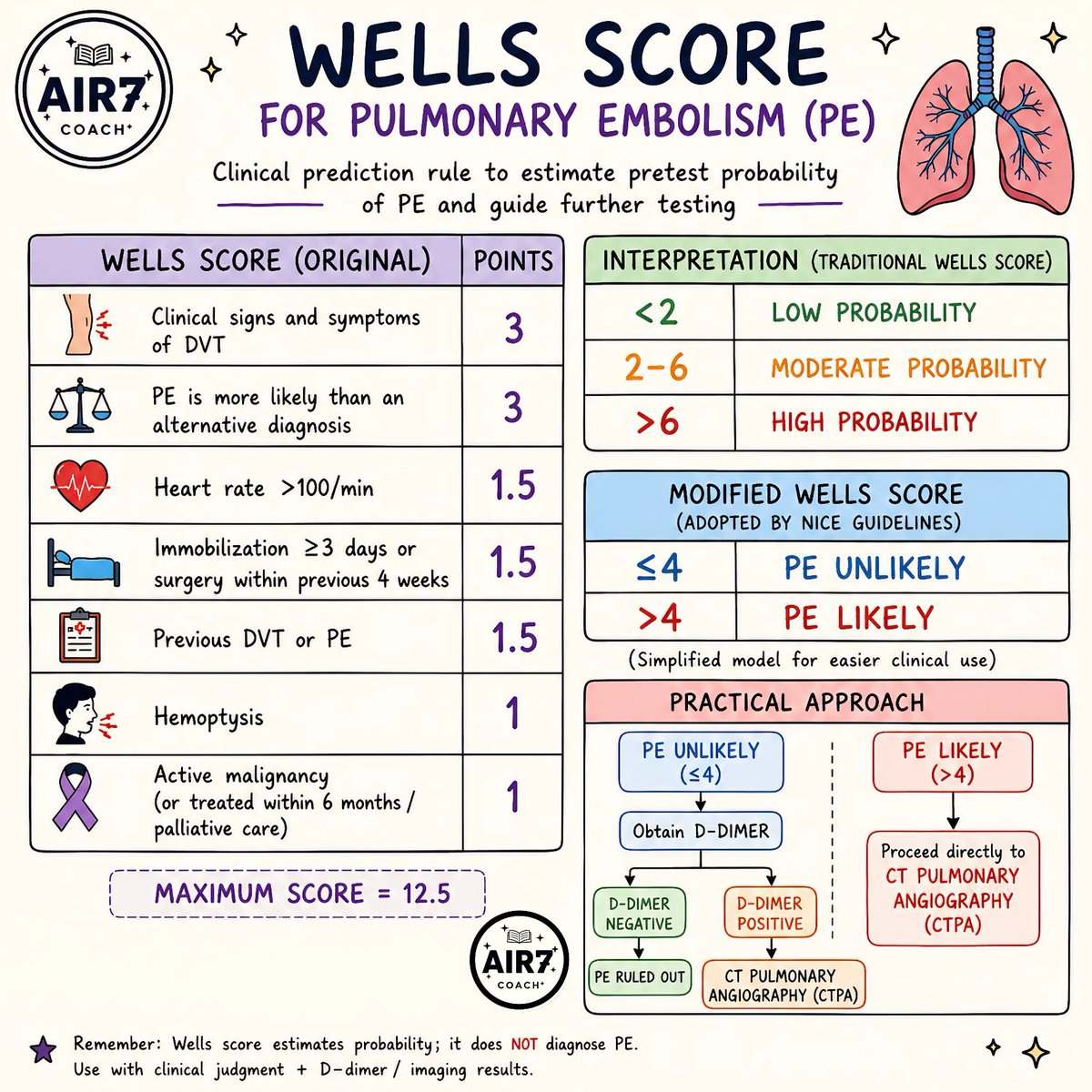 HiraaliCardio's tweet photo. How to diagnose Pulmonary embolism ? Confused !!

Well's criteria for pulmonary embolism is here https://t.co/3h6x7dqzNI