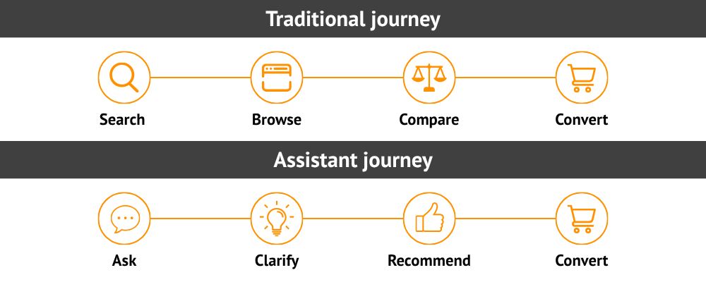 TheMediaShower's tweet photo. AI assistants convert website visitors *2x better than traditional search. 👉️ Read the case study. https://t.co/aa2a3RNsbc 
@MichaelsStores https://t.co/6cgGBVkZyE
