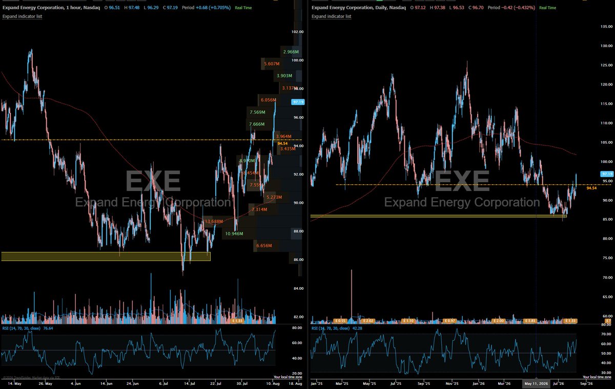 ChartsRUs0's tweet photo. #update $EXE
Punched through the support break level and now into the upper 90's.
Bull Debit +95%