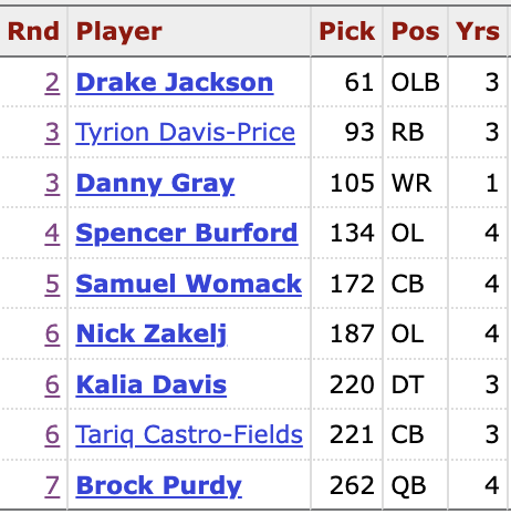 Chase_Senior's tweet photo. With the 49ers releasing Nick Zackelj today, there is only one player still on the team from the Niners' 2022 draft class: QB Brock Purdy

#49ers https://t.co/wkQY8ooA99