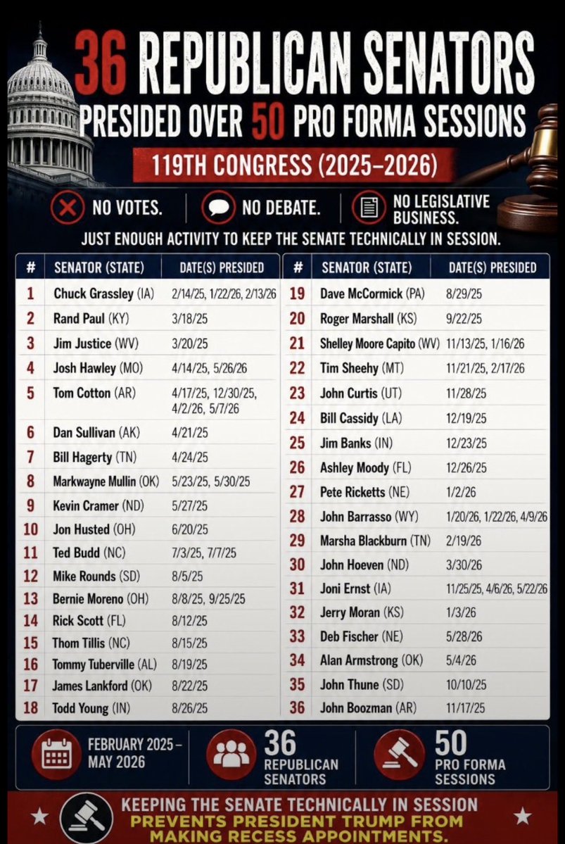 suzanne_pagano's tweet photo. Senate back on vaca- Thune has set 11 pro forma sessions so the Save Act will be buried! Get him &amp; all who gavel in Out Of Office! This is pure 🐂💩 https://t.co/jklEvVgdg8