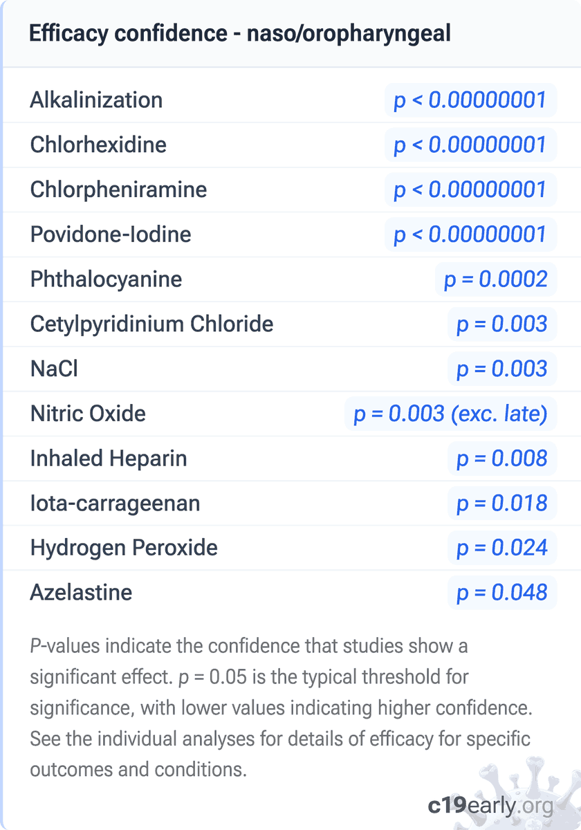 CovidAnalysis's tweet photo. Several nasal and oral sprays and rinses reduce COVID-19 infection, progression, and transmission. There is extensive clinical data, including 65 randomized controlled trials.

Mechanisms of action include virucidal effects, blocking viral attachment, creating a physical barrier, physical removal, and enhancing mucociliary clearance.

Combined nasal and oral application is most effective.

Details: https://t.co/TIFIqV4ovO