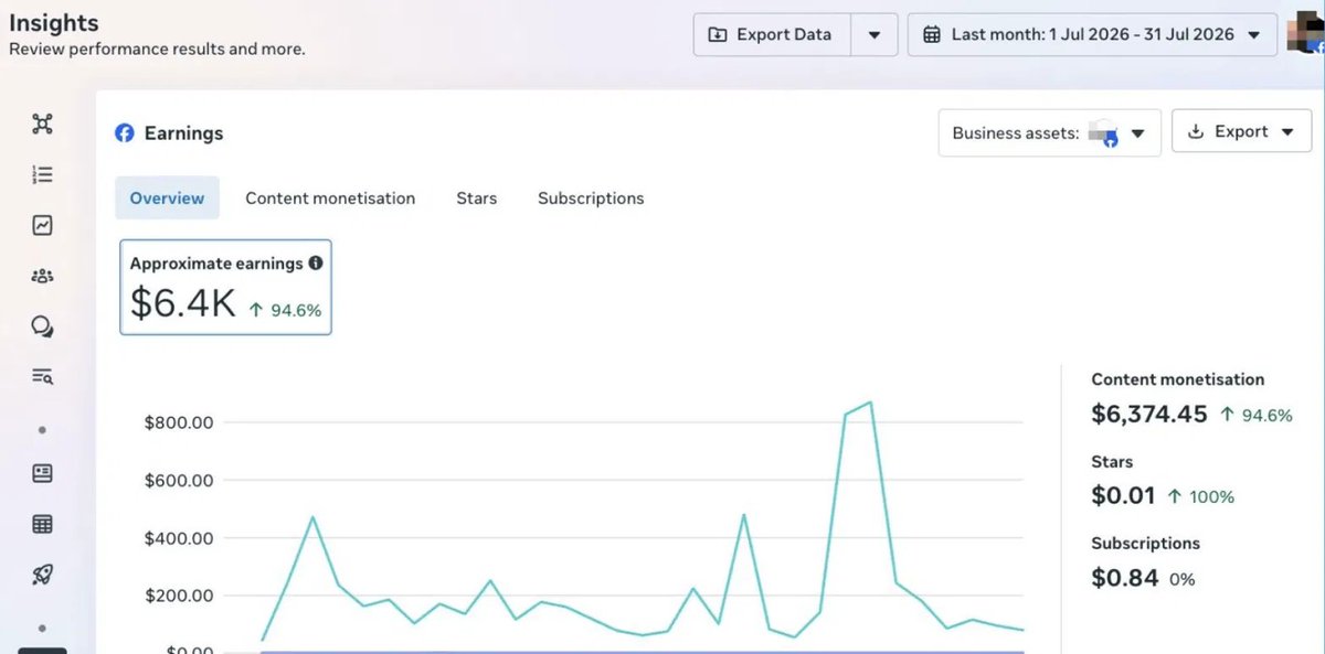 Publisher page earning $6,374.45 in a single month after violation resolved, up 94.6%