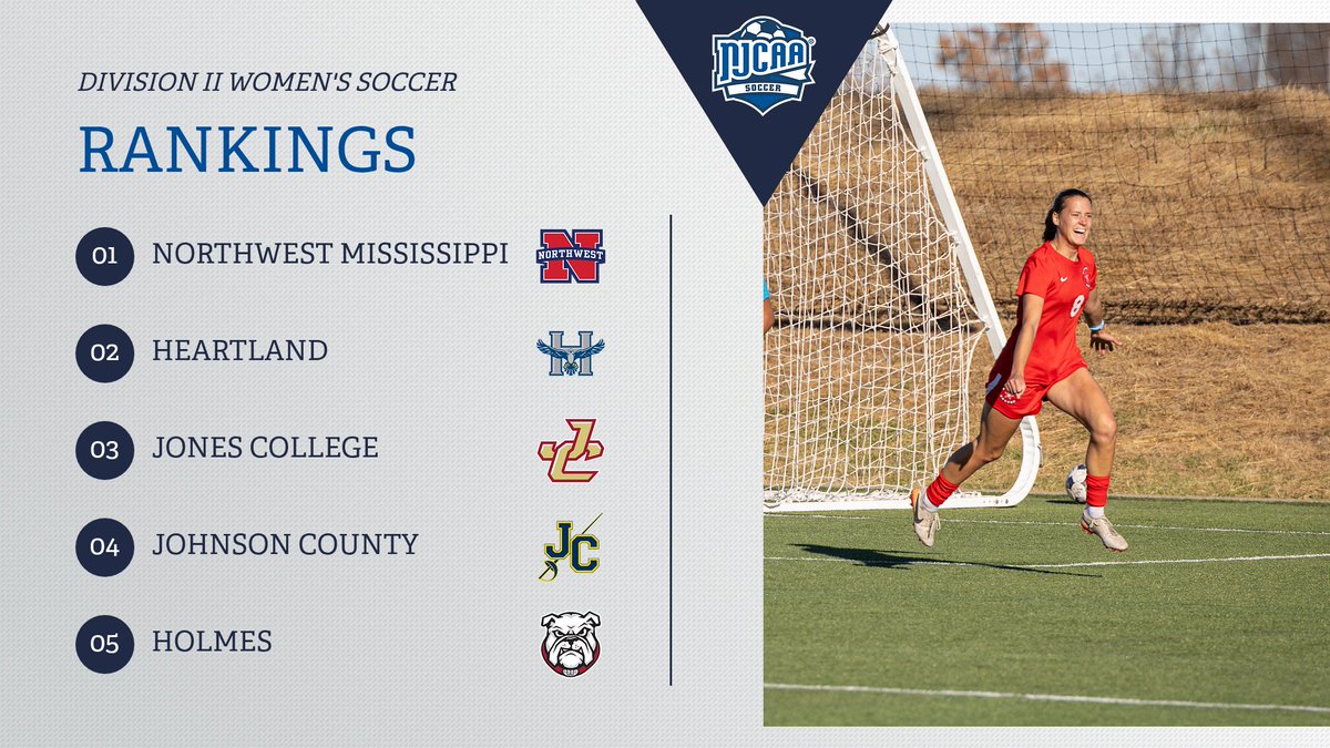 NJCAA_Soccer's tweet photo. ⚽️Kicking off the year strong!

The 2026 #NJCAASoccer DII Women's Preseason Rankings are here! Northwest Mississippi leads the pack at No. 1 as Heartland claims the No. 2 spot. Jones, Johnson County and Holmes round out the Top 5. 

Full Rankings⤵️
https://t.co/evRwNgxBG5 https://t.co/CxnK3kIac2