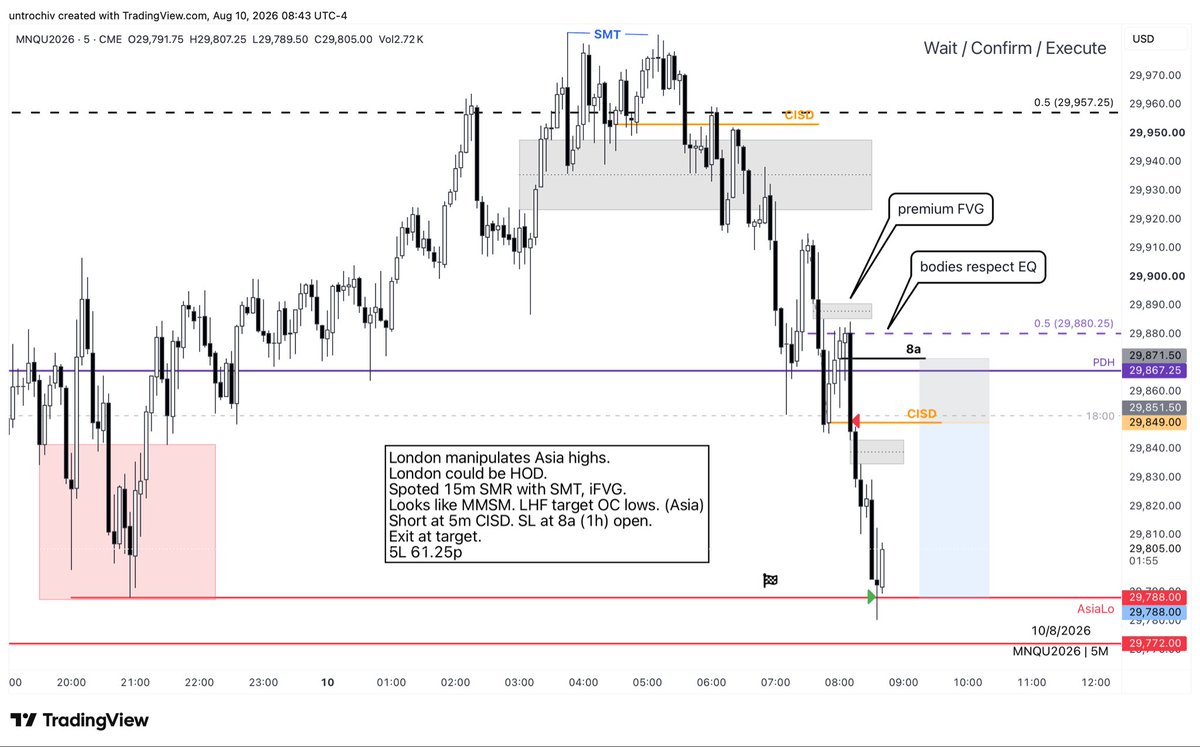 HansBez's tweet photo. @finessee_Fx Nice one! This was mine pre open to Asia consolidation lows. https://t.co/KYEkoeZXih