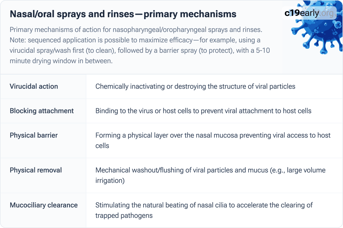 CovidAnalysis's tweet photo. Several nasal and oral sprays and rinses reduce COVID-19 infection, progression, and transmission. There is extensive clinical data, including 65 randomized controlled trials.

Mechanisms of action include virucidal effects, blocking viral attachment, creating a physical barrier, physical removal, and enhancing mucociliary clearance.

Combined nasal and oral application is most effective.

Details: https://t.co/TIFIqV4ovO
