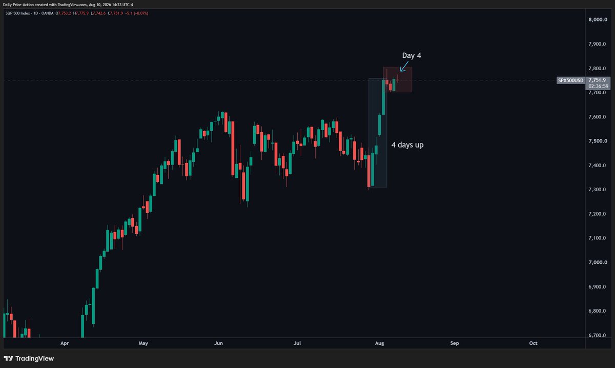 JustinBennettFX's tweet photo. S&amp;P 500 top?

This week will be pivotal.

No long explanation needed. 👇 https://t.co/P0ZG67cNRA