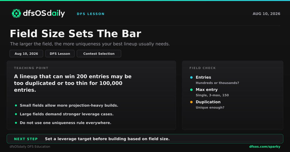 dfsOSHQ's tweet photo. Today's dfsOSdaily lesson: one practical DFS idea to pressure-test before the next slate.

📩 Daily newsletter + tools: link in bio https://t.co/ByJT970nxV