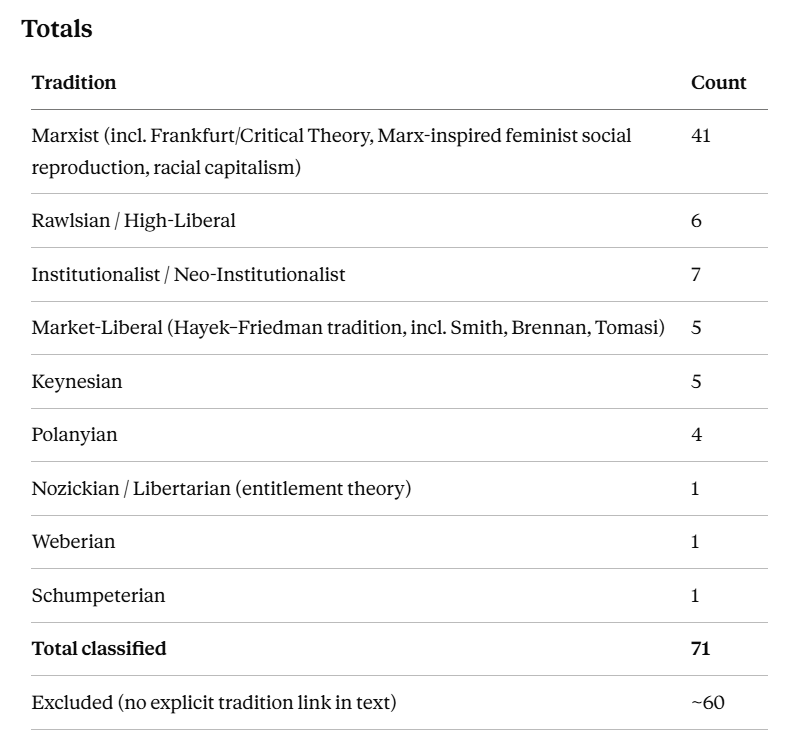 PhilWMagness's tweet photo. I asked Claude to tabulate the ideological leaning of the cited sources used in this encyclopedia article on "capitalism."

It draws overwhelmingly from a Marxist perspective, using authors who are hostile to the subject matter. https://t.co/85klm0aZRP