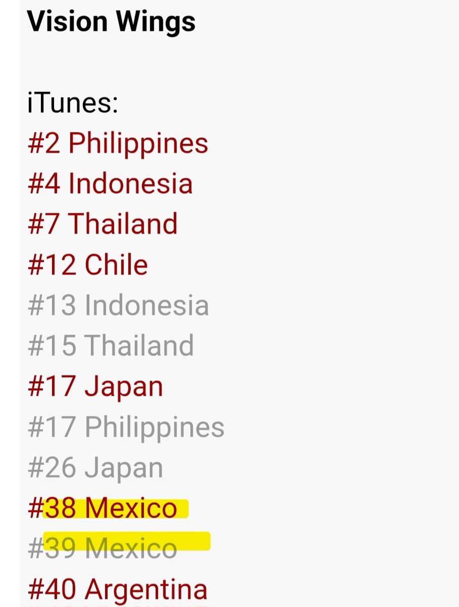 wayvmxbase's tweet photo. ¡Vision Wings es #5 en iTunes México! Ha ingresado al chart de álbumes.

El title track sigue en las posiciones #38 y #39.

Adquiere el álbum en este orden para poder subir más en ambos charts:

1. 鸢 (Vision Wings)
2. Vision Wings (versión en inglés)
3. Mini álbum completo

WAYV VISION WINGS OUT NOW
#WayV_VisionWings