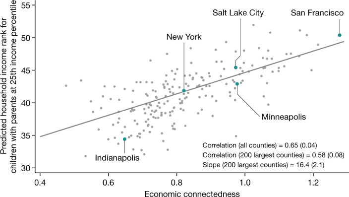 Codie_Sanchez's tweet photo. Harvard economists did a study on 29,062 US zip codes to find out which ones give kids the highest odds of becoming rich.

What they found:

Being poor is contagious, but so is being rich... https://t.co/DDsUWKkUgi