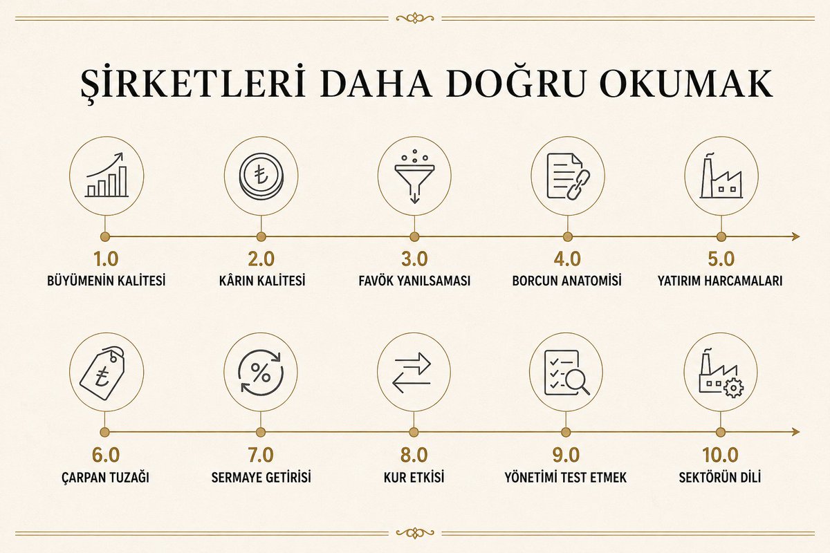 yatirimcikesis's tweet photo. Bir şirketin satışları artabilir, karı büyüyebilir ve FAVÖK’ü rekor kırabilir.

Buna rağmen şirket kötüye gidiyor olabilir…

Çünkü finansal tablolardaki rakamları okumak yetmez. Bu rakamların nasıl oluştuğunu, ne kadarının nakde dönüştüğünü ve sürdürülebilir olup olmadığını da anlamamız gerekir.

Portföy Yönetim Teorileri serisini tamamladık. Şimdi öğrendiğimiz düşünme biçimini şirketler üzerinde uygulama zamanı.

Yeni serimizin adı: Şirketleri Daha Doğru Okumak.

Bu bir 10 dakikada şirket analizi serisi olmayacak kesinlikle. Çünkü böyle bir şey yok..

Herkesin kolayca bulabileceği tanımları tekrarlamak yerine, bir şirketi incelerken gerçekten hangi soruları sormamız gerektiğini konuşucaz. Üstelik teoride kalmayıp bazı şirketlerin gerçek finansal tablolarını açıp birlikte inceleyeceğiz.

En önemlisi de Fintables’ın özet ekranındaki birkaç rakama bakarak şirket yorumlamamayı öğreneceğiz :)

Amacımız birkaç oran ezberlemek veya hazır hisse listeleri çıkarmak değil. Amacımız balık tutmayı öğrenmek..

Bir finansal tabloyu açtığımızda doğru soruları sorabilmek, rakamlarla anlatılan hikayenin gerçeği ne kadar yansıttığını anlayabilmek ve zamanla kendi şirket inceleme sistemimizi kurabilmek.

Tüm meselemiz bu.

Serinin yol haritasını görsele bıraktım. Yarın ilk yazıda büyümenin kalitesiyle başlayacağız. Sonuna kadar takip edenlerin şirketlere ve bilançolara bakışının değişeceğine inanıyorum..
