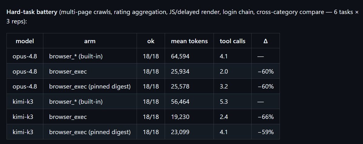 Teknium's tweet photo. We achieve this savings in two ways - the tool schema went from 8 tools, using a lot of context, to one, and the new tool has the agent drive the CLI with code, instead of a variety of individual actions.

In our in house tests the total trajectory uses on average ~60% less tokens per task, with no accuracy drop!