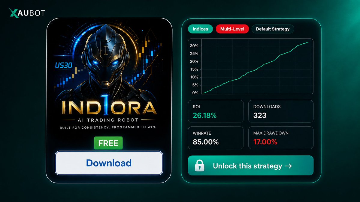 xaurobot's tweet photo. We’re listing some of our pre-built XAUBOT bots on #MQL5.
INDIORA is now available to download FREE for a limited time.
If INDIORA is locked on your XAUBOT Free/Trial dashboard, you can download it from MQL5 and test it on US30 with your MT5 broker.
👉 Download Here: https://t.co/V9TJYAmx4Z
🗓 Free for a limited time only