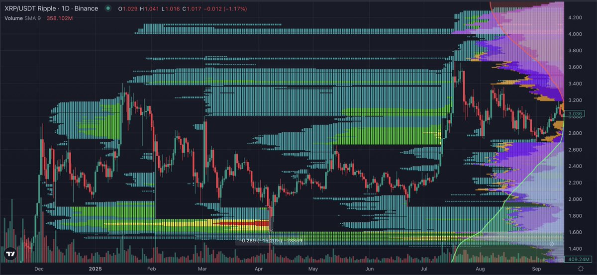 Cryptoinsightuk's tweet photo. In April 2025, when ripple:native  was hovering and finding support multiple times around the $1.90 level, we had red liquidity building below us, similarly to how we do now.

When we finally lost that $1.90 support, XRP crashed 15.2% in a single day before ultimately recovering and then going on to set a new all time high in July 2025.

Now, if we did something similar in terms of move size, we would come down to around $0.85.

After the July all time highs, we did come down and sweep the liquidity that was left below. This happened on October 10th.

This is one of the things that I've been so vocal about in this cycle currently. I want this liquidity gone below us because, as you can see when I show you from this zoomed out perspective, that's the last bit of liquidity to the downside that we really have on XRP.

If, slash, when we take this, the only real thing left will be all time highs.

So, I'll be saying that I think we're going to start to head back at least towards the liquidity up at $1.87, and then from there, it looks like we stair step different areas in order to chase liquidity up towards all time highs.