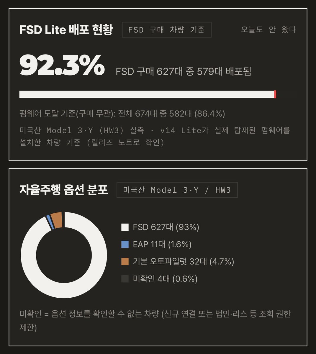 wonla23's tweet photo. FSD Lite 배포현황 ㅎㅎ

이제 거의 다받았다고 봐야 🤣🤣 https://t.co/t9m3tSWnGc