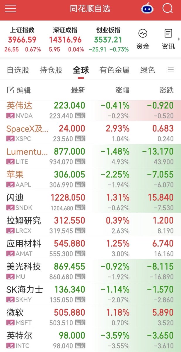 MeiguKai's tweet photo. 美科技股跌了，明天大A还会涨吗? https://t.co/DZsd5XKwQW