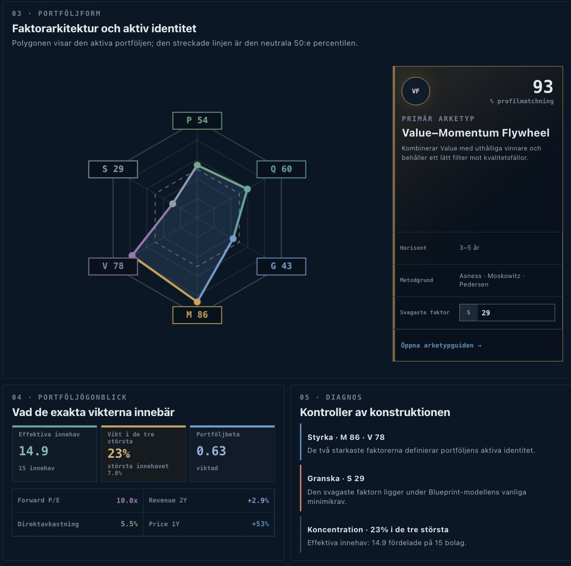 WilleWInvest's tweet photo. VALUE + MOMENTUM 🇸🇪🇳🇴🇩🇰🇫🇮

Billiga nordiska bolag med starkt momentum, inspirerat av Asness, Moskowitz &amp; Pedersen (2013). 

$CHEF kom precis med men är klassad som "pure momentum"  

$HAUTO $EQNR $BOL https://t.co/2OzXG8SmRx