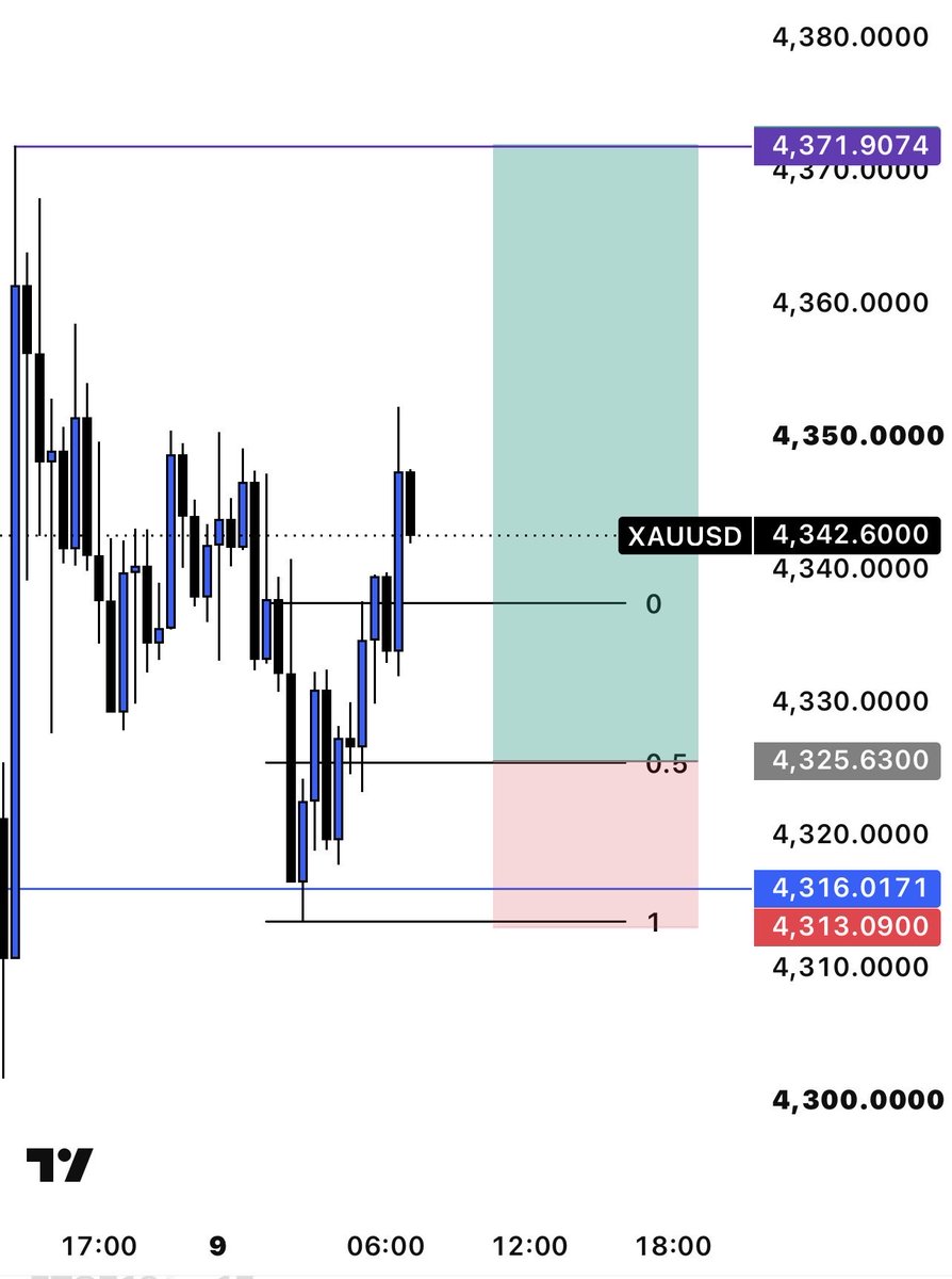 Adroit_fx's tweet photo. Beautiful way to start the week $XAUUSD MONDAY https://t.co/eGRN5iyMU3