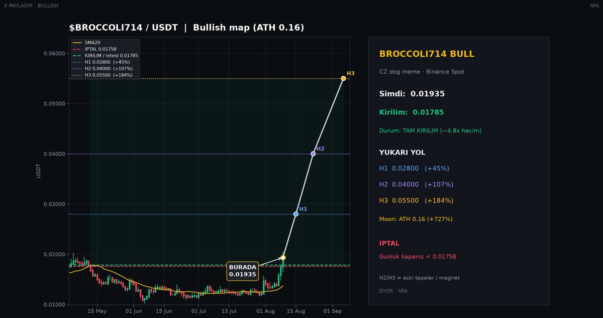 CryptoHonos's tweet photo. czs-dog:native #BROCCOLI714 #BROCCOLI #Crypto https://t.co/gFn2zEsWNG