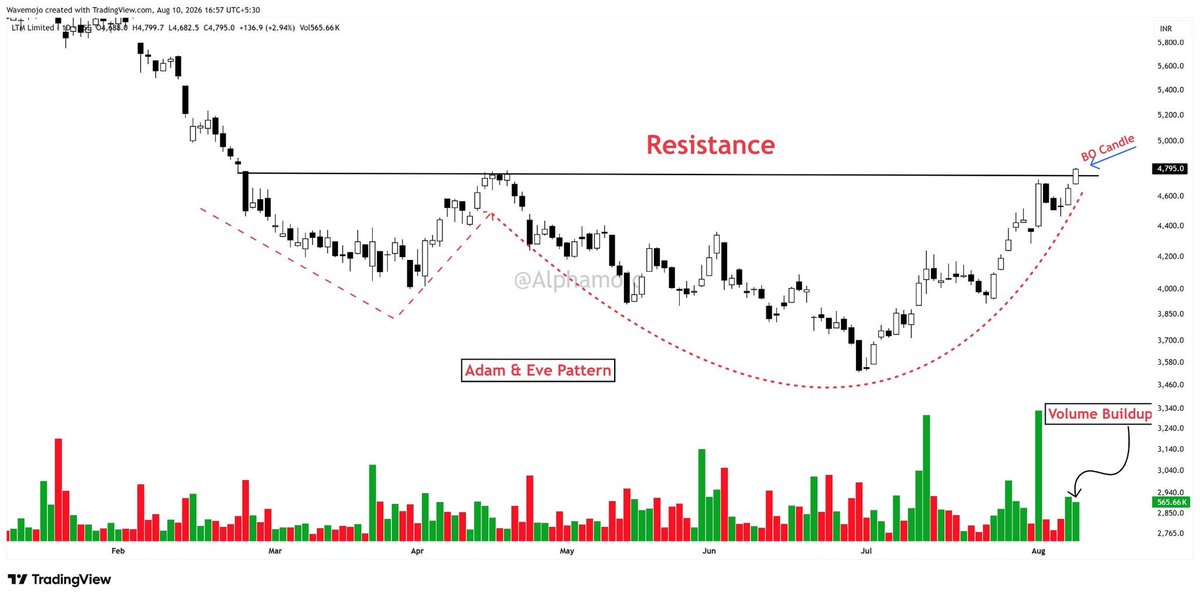 TaterShubham1's tweet photo. Nifty IT Sector Making a Strong Comeback 💻📈

After a Long Weak Phase, Momentum is Returning 🔥

Several IT Stocks Are Showing Bullish Technical Setups 👀

Must-Watch IT Stocks Thread 🧵👇

1- LTM https://t.co/tM3eZp66qg