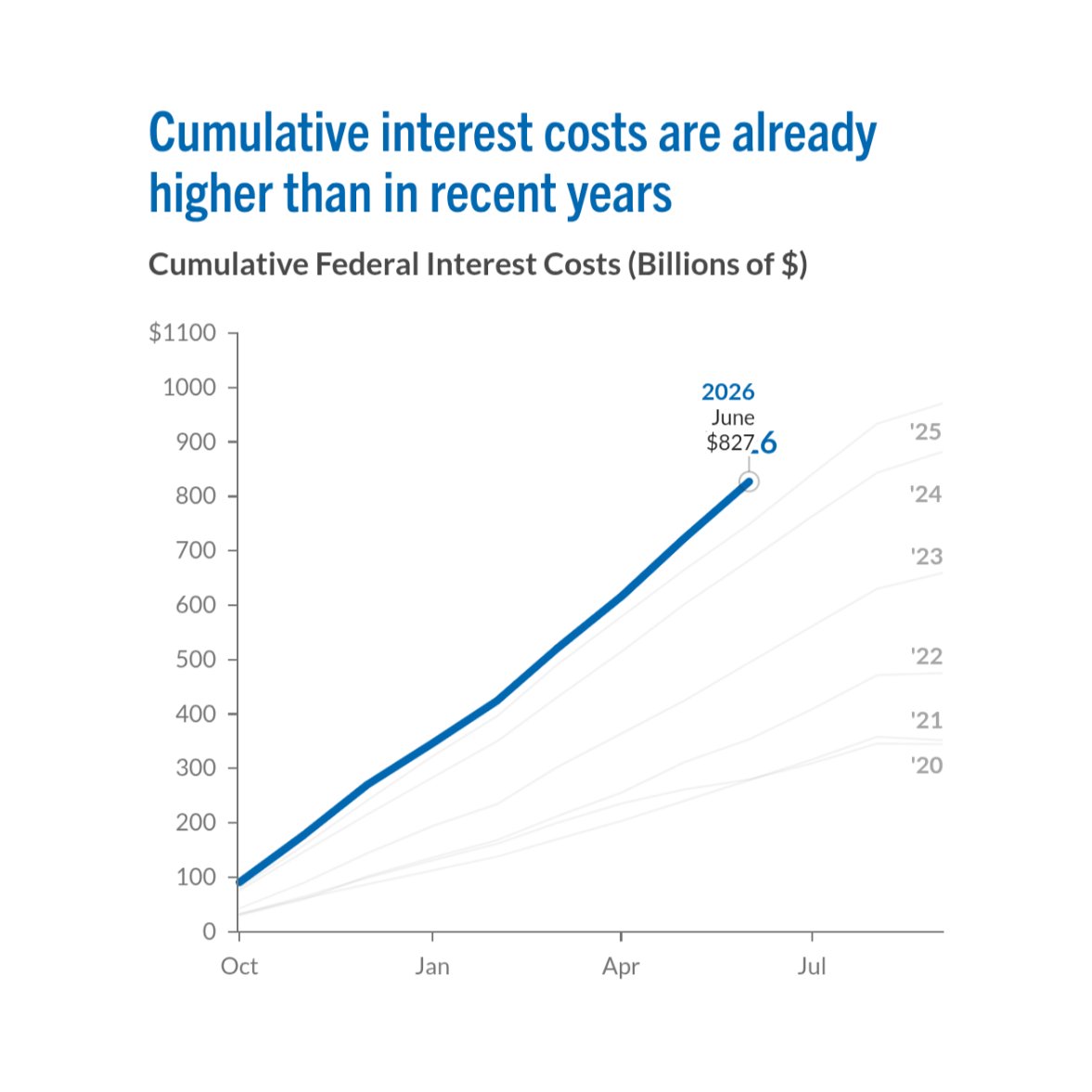 BullTheoryio's tweet photo. THE US IS NOW BORROWING MONEY JUST TO PAY INTEREST ON MONEY IT ALREADY BORROWED

Interest alone costs $2.85 billion a day, or $1.039 trillion in 2026.

That is 14% of the entire federal budget and more than the US spends on defense.

The national debt just crossed $40 trillion, the highest ever.

And it is getting worse.

The government repays old debt by issuing new debt.

All of it is now being refinanced at far higher rates than it was originally borrowed at.

The 30-year Treasury yield hit 5.27% last month, its highest since 2007.

Every dollar rolled over costs more than the dollar it replaces. Interest is already equal to more than half the 2026 deficit.

That is the loop. Interest eats more than half the deficit, the deficit is funded by borrowing, and each round of borrowing costs more than the last.

This does not stay in Washington.

Treasury yields set the price of mortgages, car loans and business borrowing across the country.