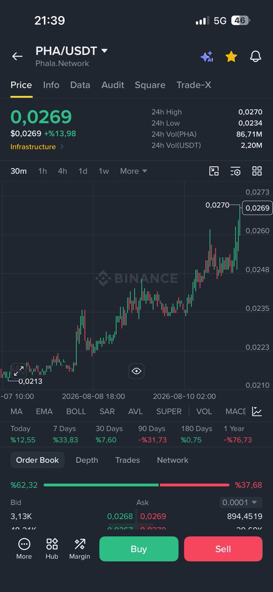 siryildizfb's tweet photo. Düşme piyasa yüzde 30 kar $pha #pha para basıyoruz 🚀🚀🙏🏻🙏🏻  dışarda kalma 😀 https://t.co/2wRgoO2XmZ