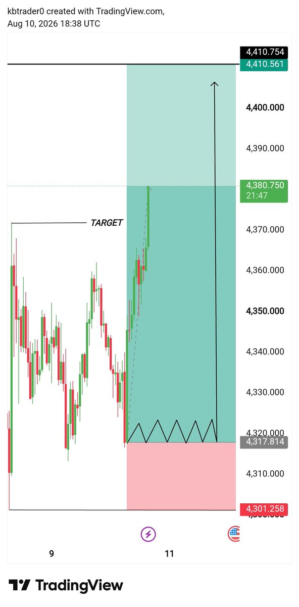 kb_trader_110's tweet photo. #XAUUSD 📈
🎯 ALL TARGETS HIT SUCCESSFULLY!
💰 630+ Pips Profit Secured!
​Entry: 4317
Target: 4370_Up 4380 ✅
​Analysis executed with 100% precision. Hope you all grabbed this massive setup! 🚀
​📲 Join Telegram for more updates: https://t.co/Sdt3Zo6JdS https://t.co/ji2kuNegBX