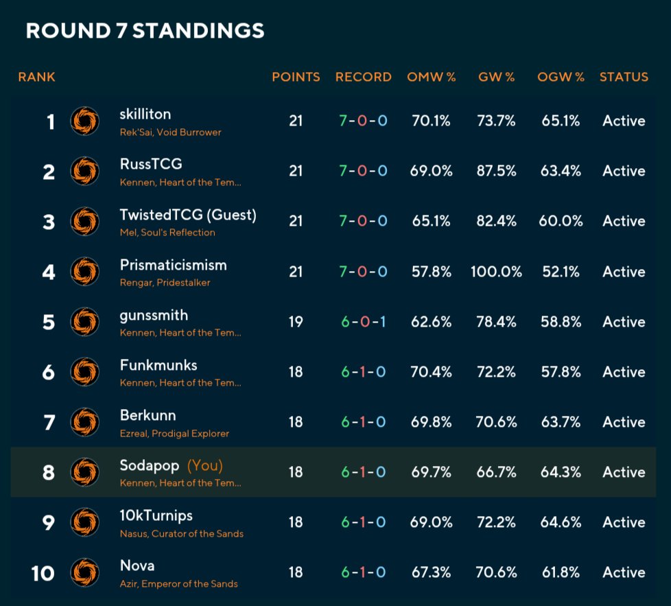 SodapopTCG's tweet photo. Went into Day 2 with a 6-1 score!

Showdown Ottawa DAY 2 matchup recaps 🧵 https://t.co/JFze6opKAA