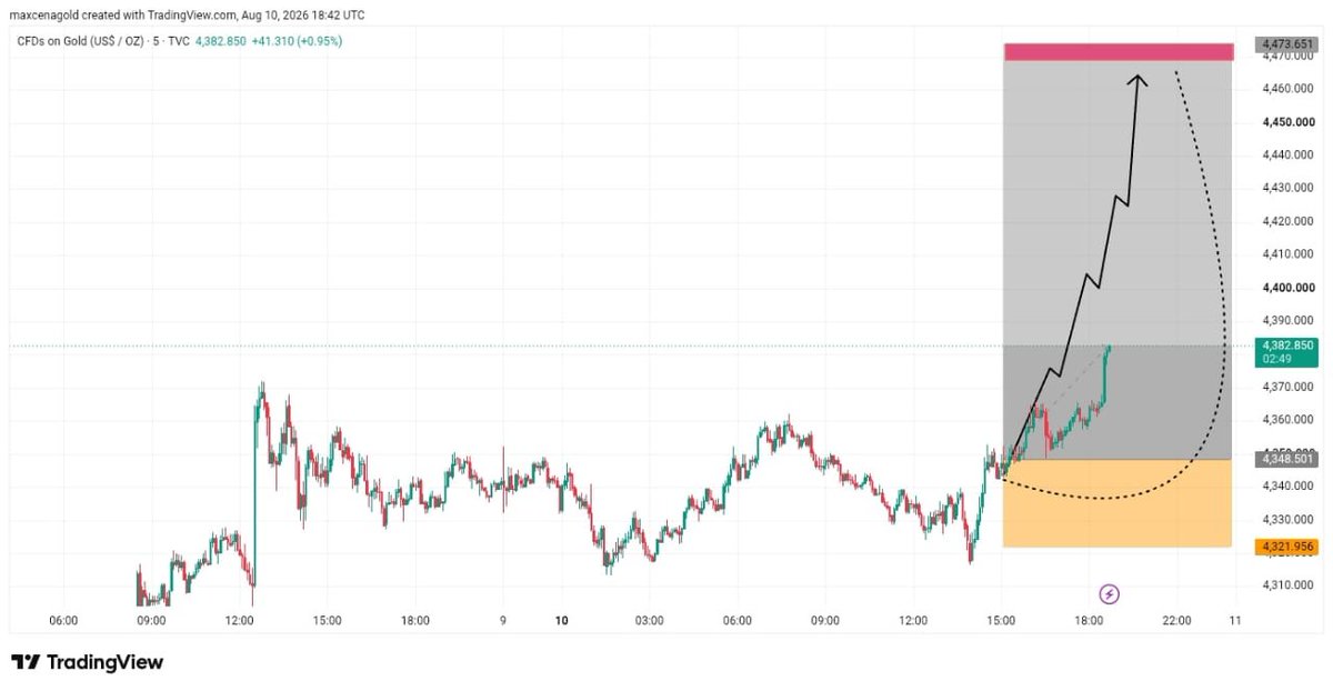 SameerB99469's tweet photo. Let's go BUY 🔥
TP 1 or 2 HIT ✅
4370-----> 4382
#XAUUSD running in 300+ pips profit 🔥
#Gold #Forex #ForexTrading #ForexSignals #GoldSignals #Trading #PriceAction #SmartMoney #SMC #ICT #DayTrading #Scalping #SwingTrading #TechnicalAnalysis #MarketAnalysis #TradingView https://t.co/ZKzDm0zv3R