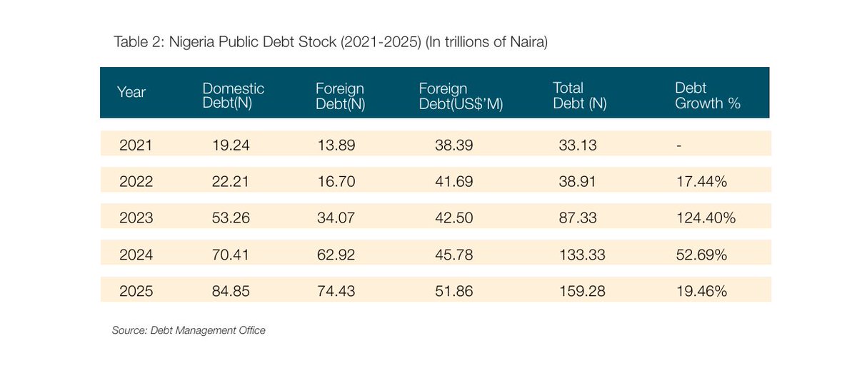 mohd_faaaiz's tweet photo. the significant rise in our debt profile over the past few years, despite the removal of fuel subsidy, begs a lot of questions: what exactly is the government using the funds for? https://t.co/ki6Jj0RmFq
