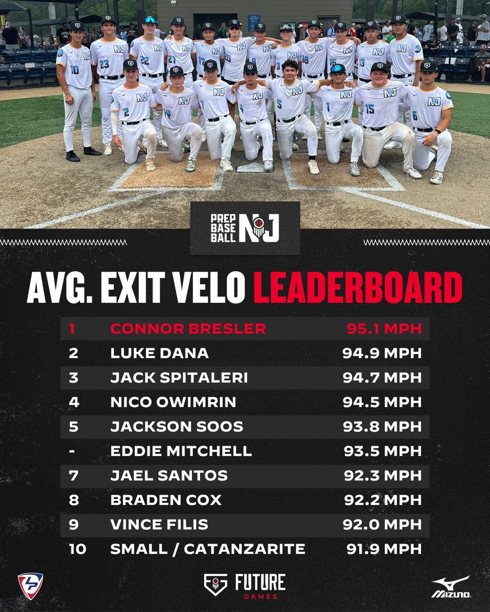 PrepBaseballNJ's tweet photo. 𝑻𝑬𝑨𝑴 𝑵𝑬𝑾 𝑱𝑬𝑹𝑺𝑬𝒀: 𝑯𝑰𝑻𝑻𝑰𝑵𝑮 𝑴𝑬𝑻𝑹𝑰𝑪𝑺 𝑳𝑬𝑨𝑫𝑬𝑹𝑩𝑶𝑨𝑹𝑫𝑺

A look at various offensive leaderboards from Team New Jersey at the 2026 Prep Baseball Future Games ‼️

Full positional data dive below ⤵️

🔗: https://t.co/eNZkStDzvH

#PBFG26 | #BeSeen https://t.co/7wQBdY644i